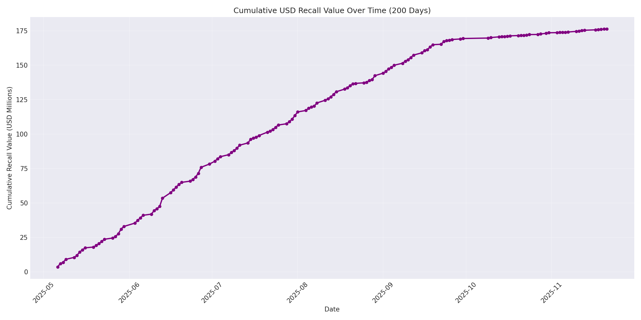 Cumulative USD Recalls 200 Days
