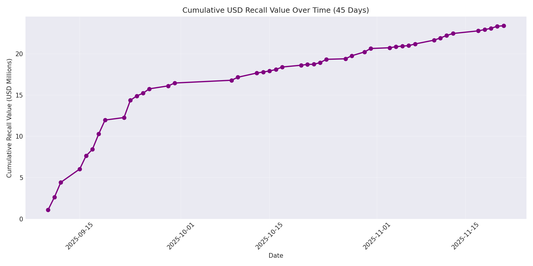Cumulative USD Recalls 45 Days