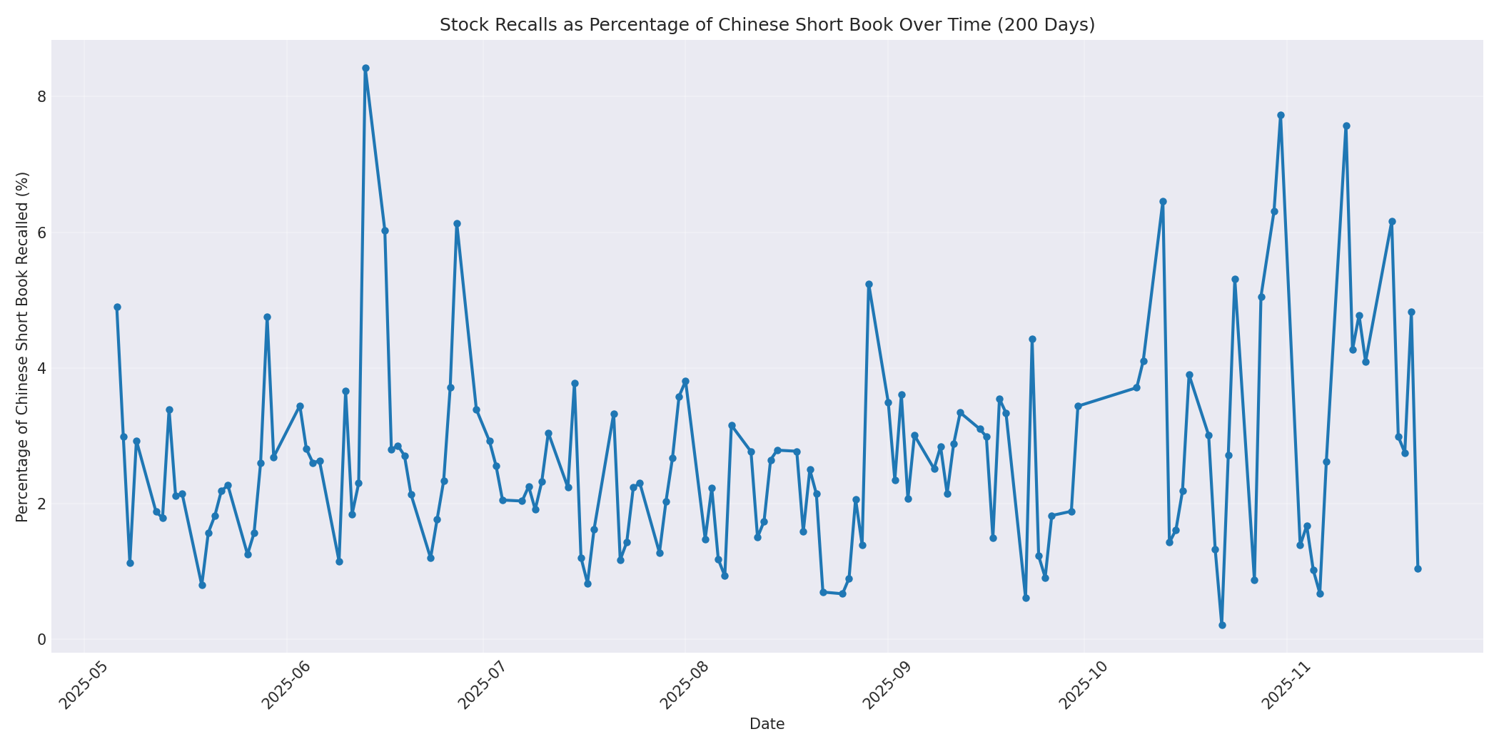 Percentage Recalled 200 Days