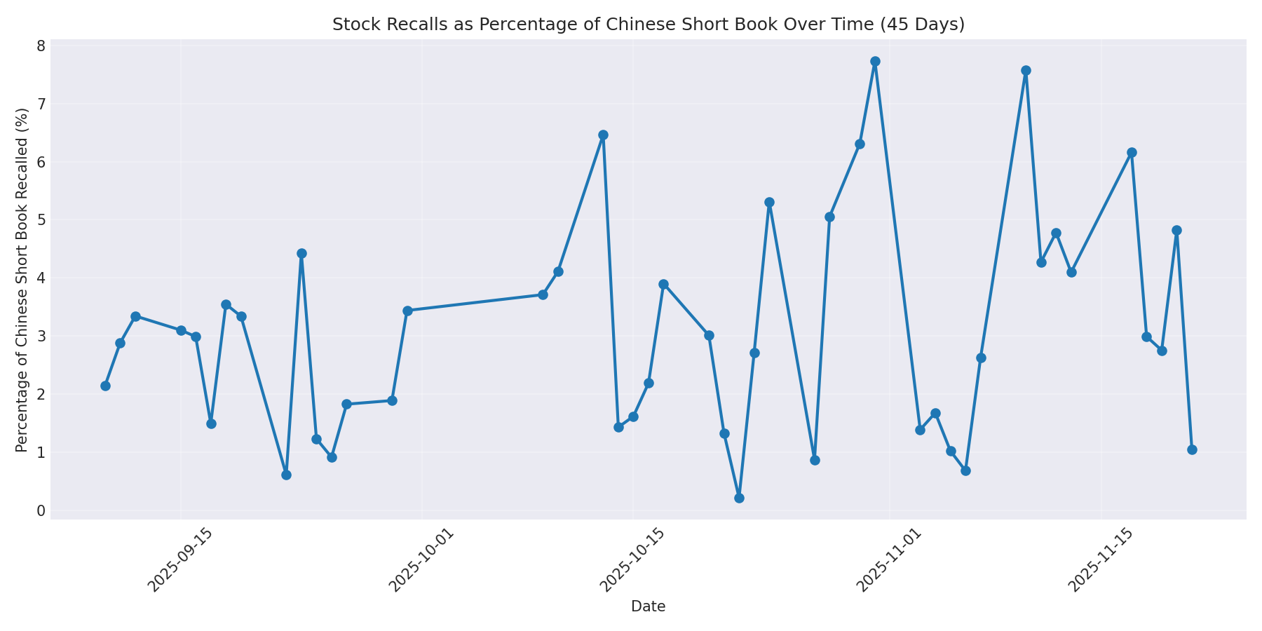 Percentage Recalled 45 Days