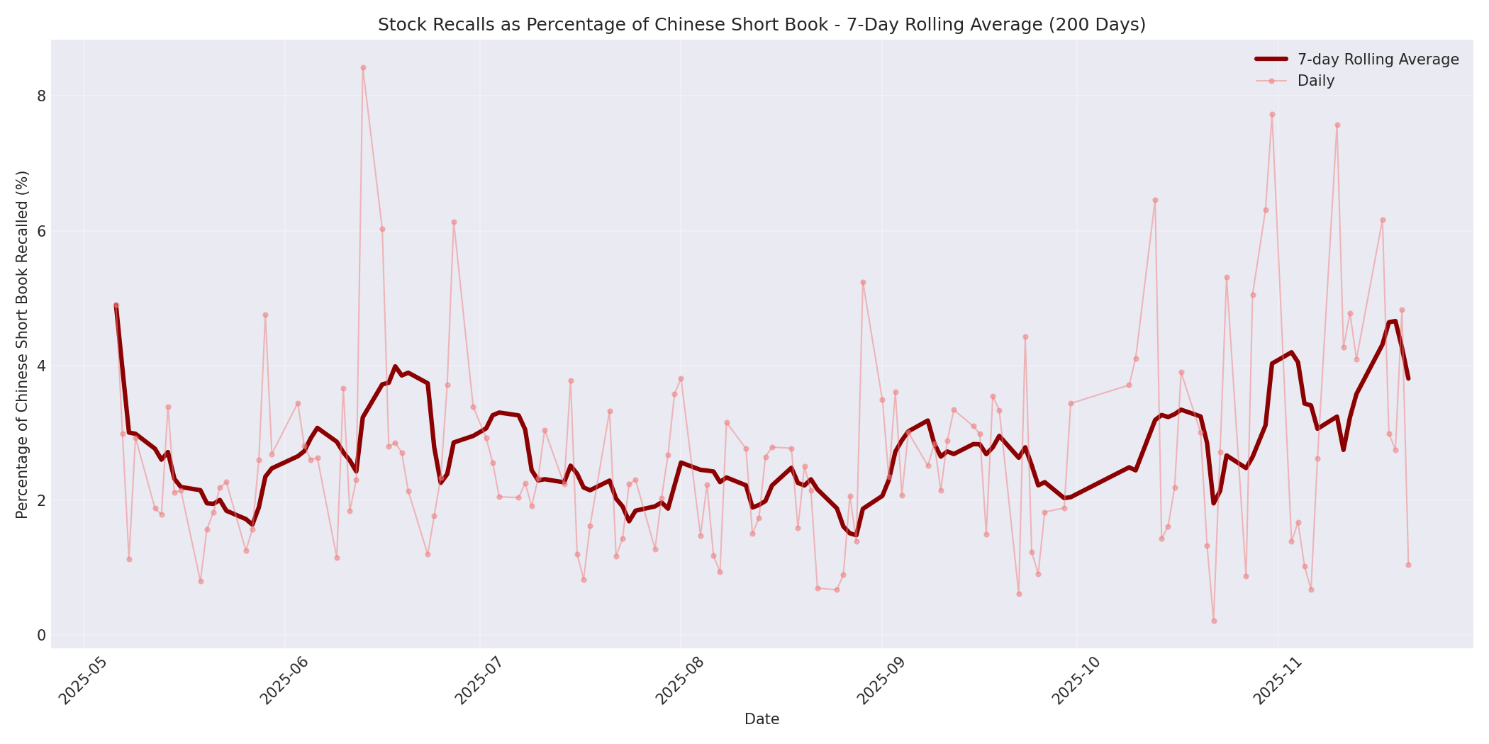 Percentage Recalled 7-Day Average 200 Days
