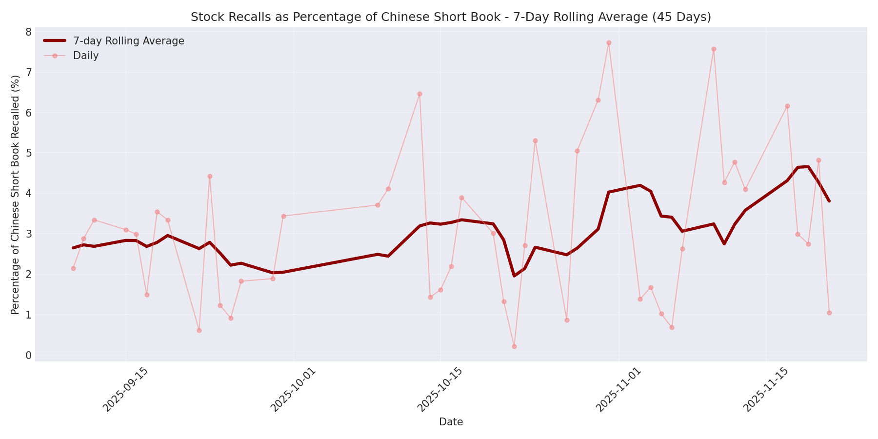 Percentage Recalled 7-Day Average 45 Days