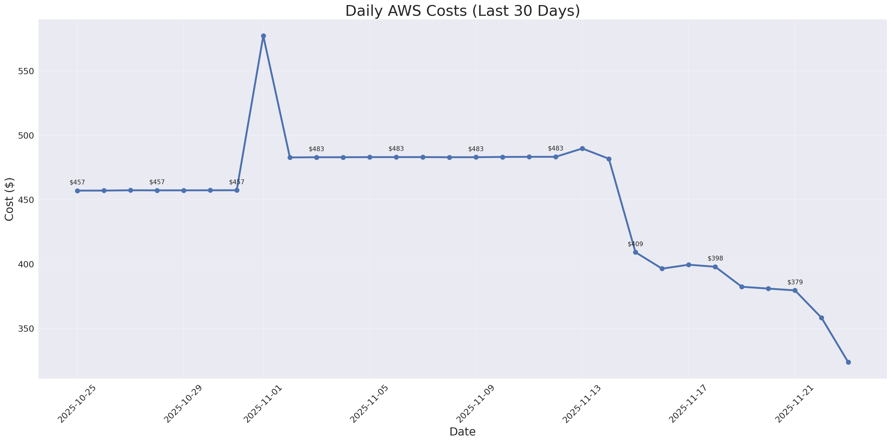 Daily Costs