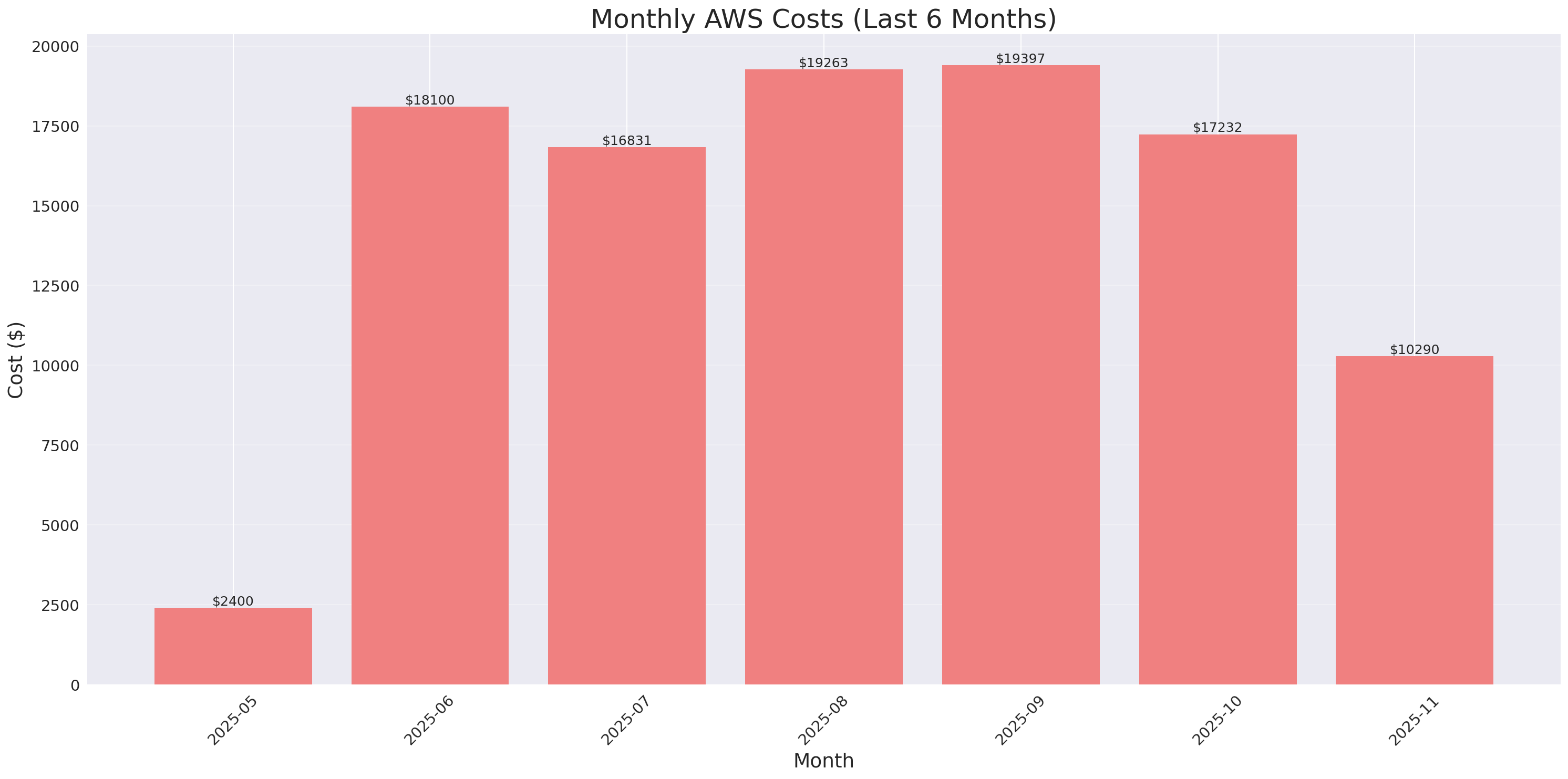 Monthly Costs