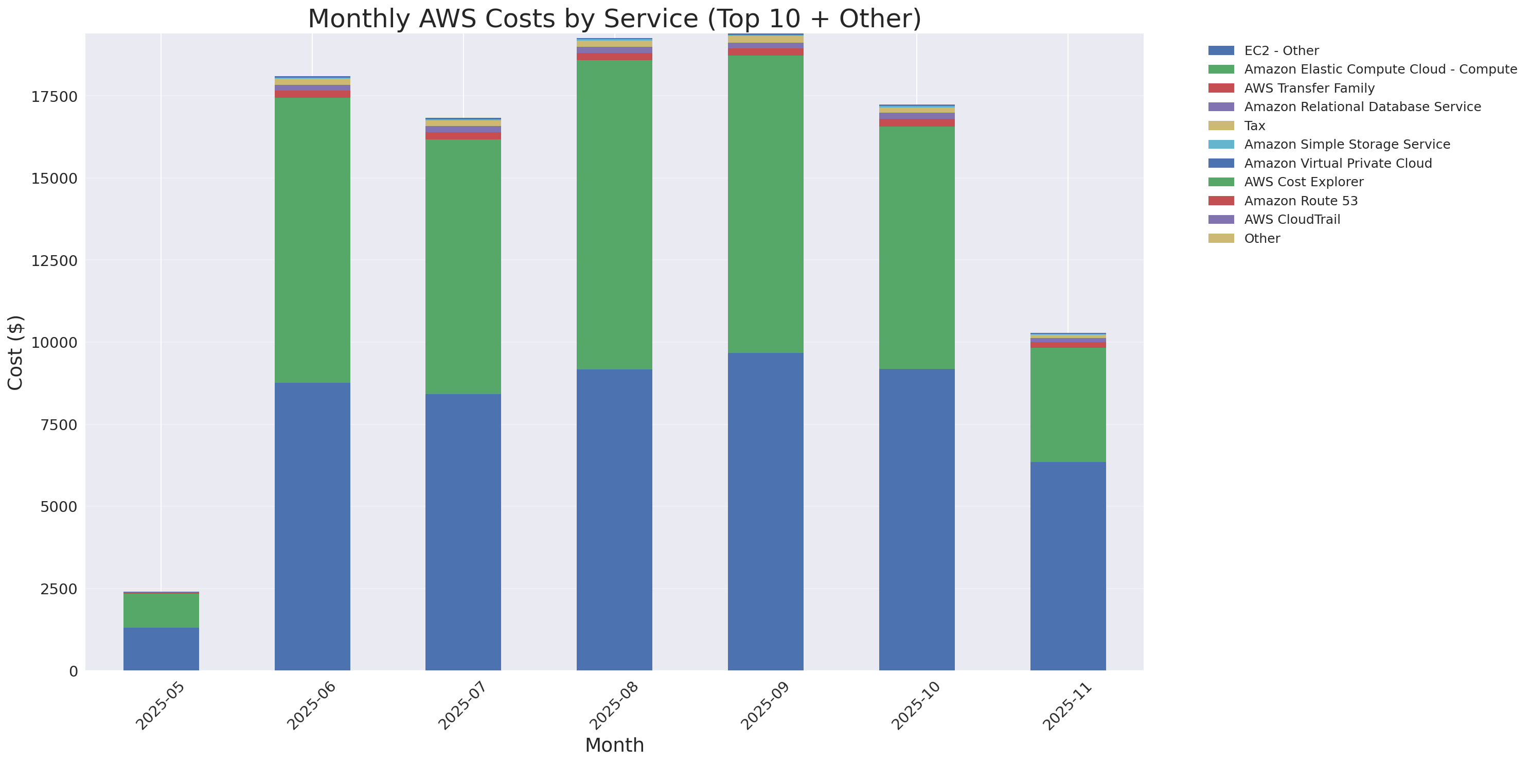 Monthly Costs by Service