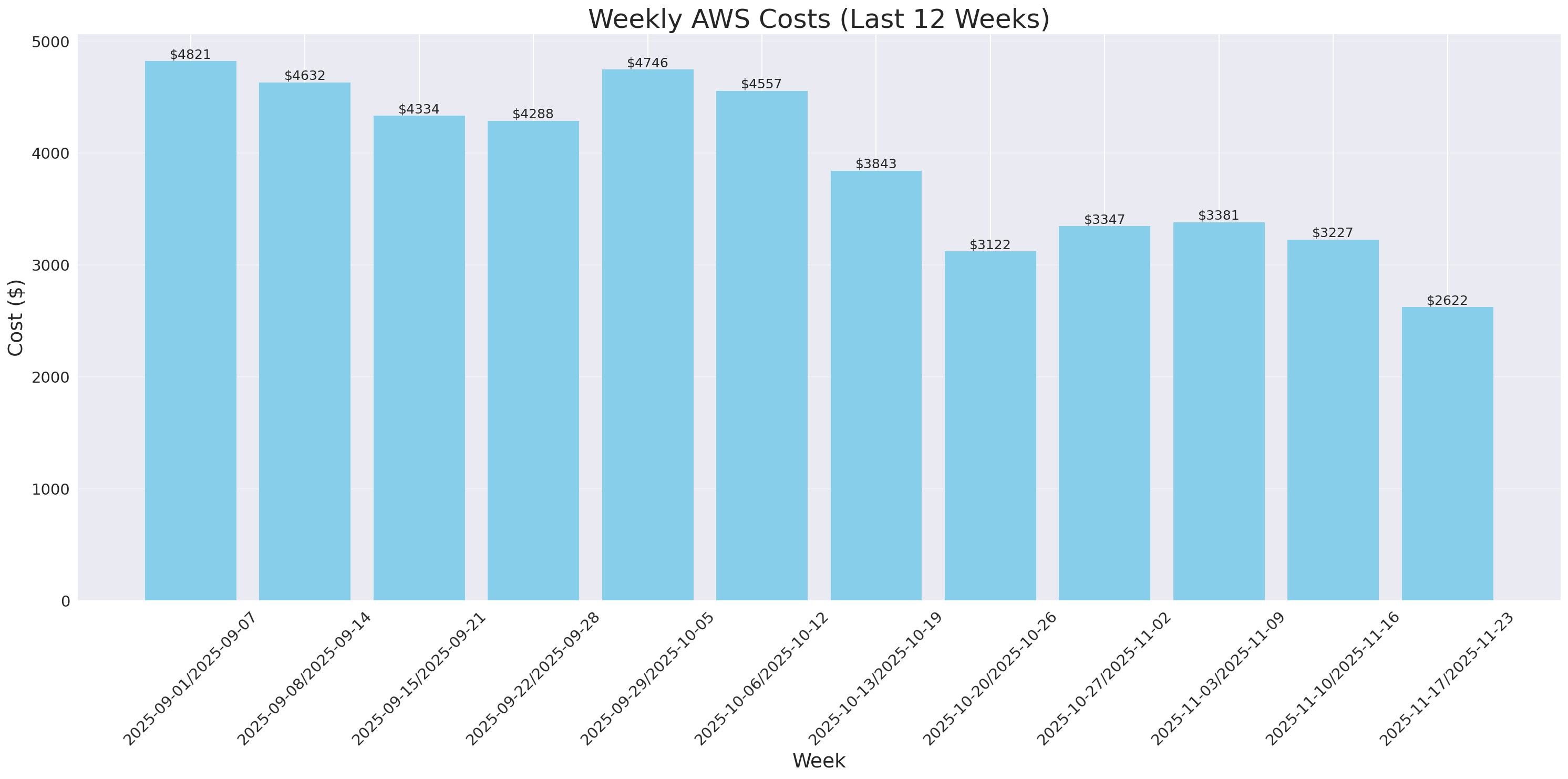 Weekly Costs