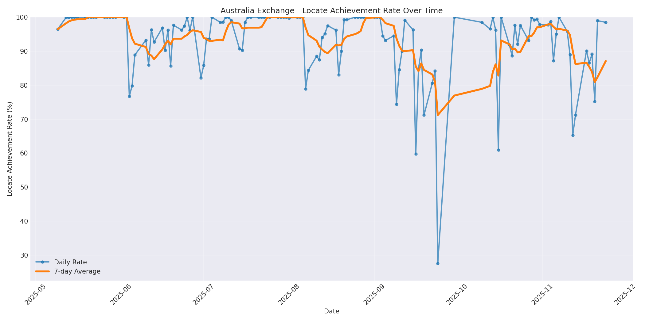 Australia Locate Rate Over Time