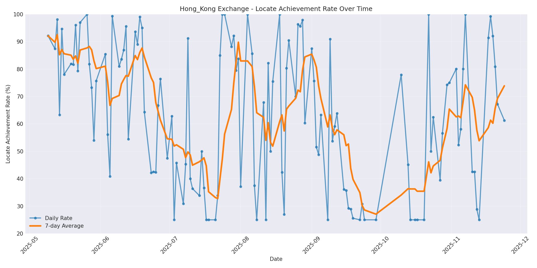 Hong_Kong Locate Rate Over Time