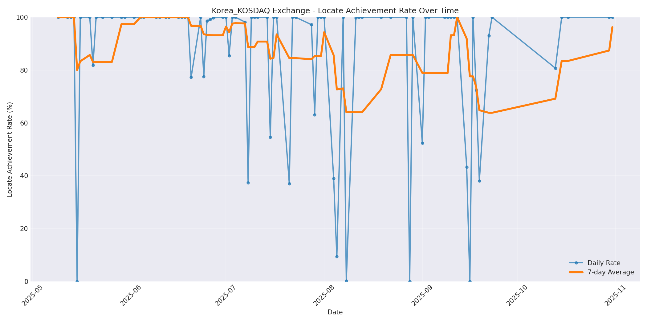 Korea_KOSDAQ Locate Rate Over Time