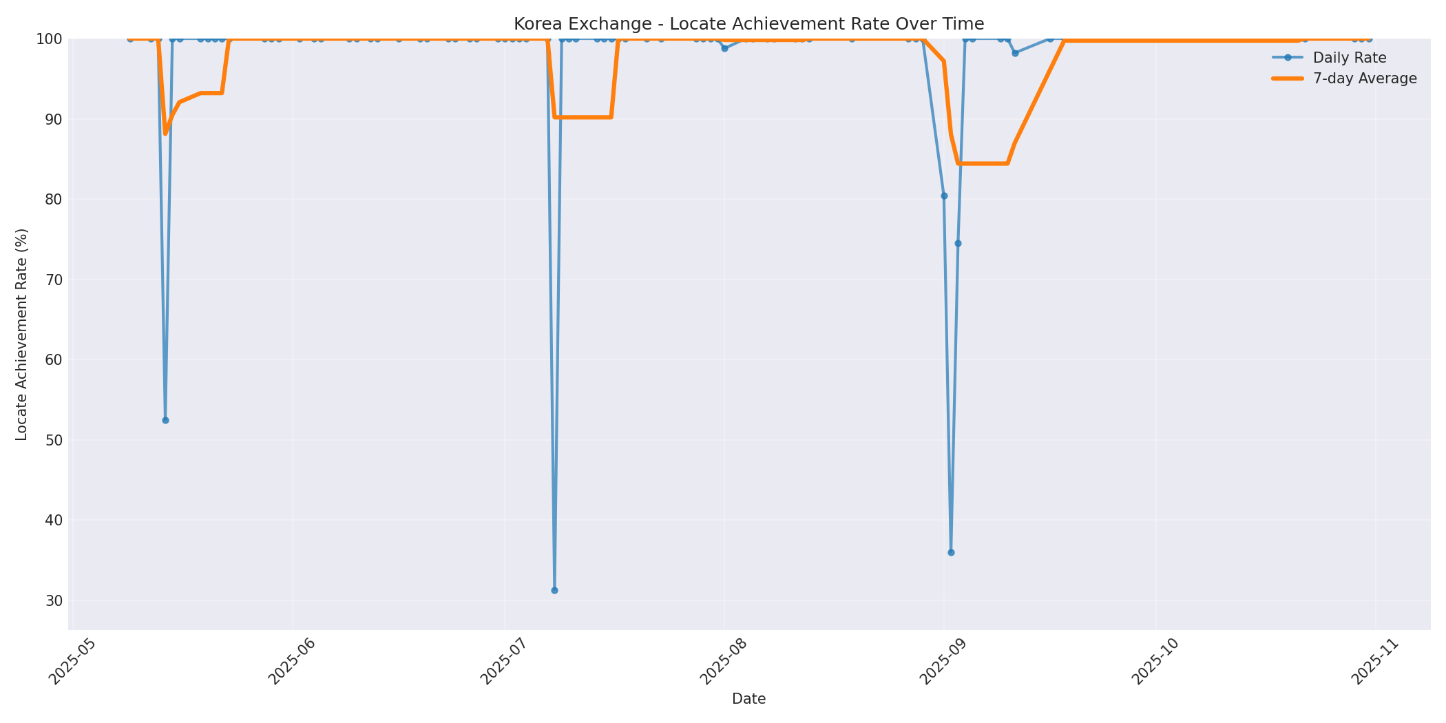 Korea Locate Rate Over Time