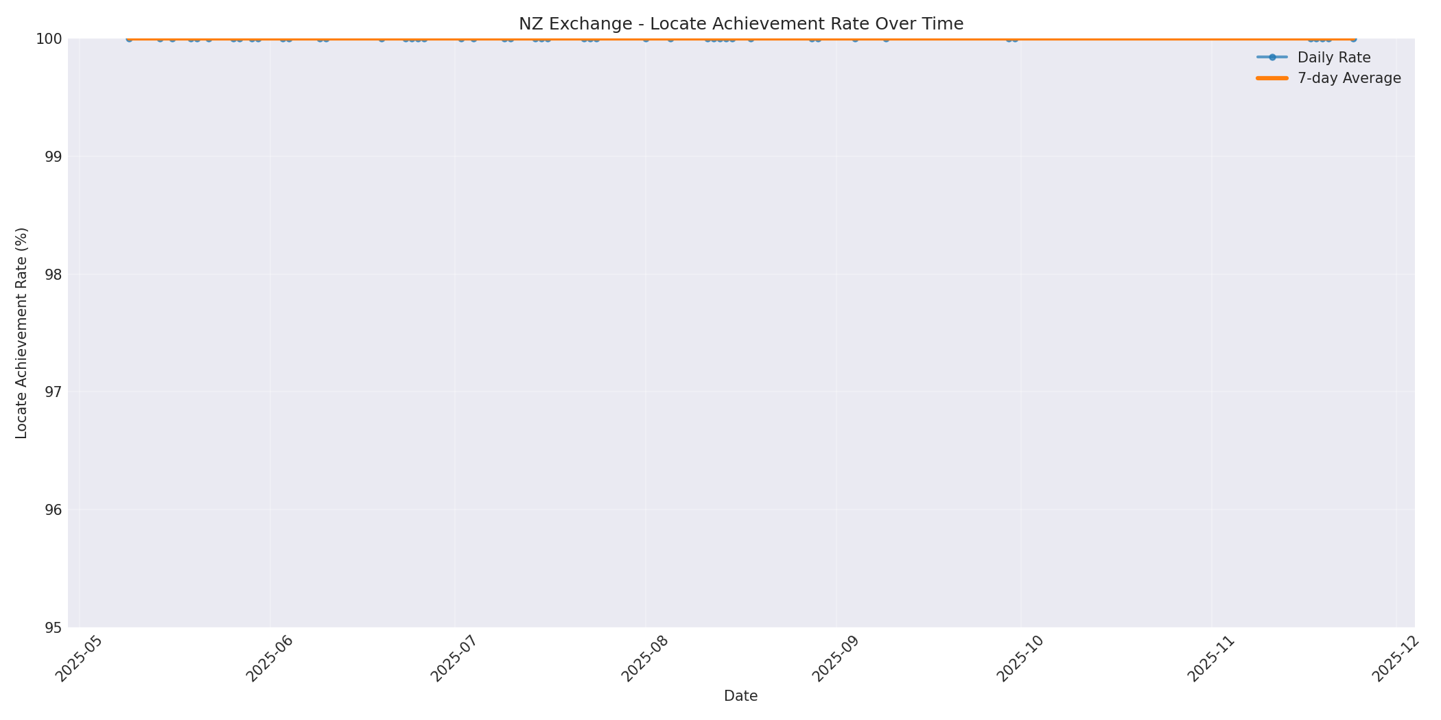 NZ Locate Rate Over Time