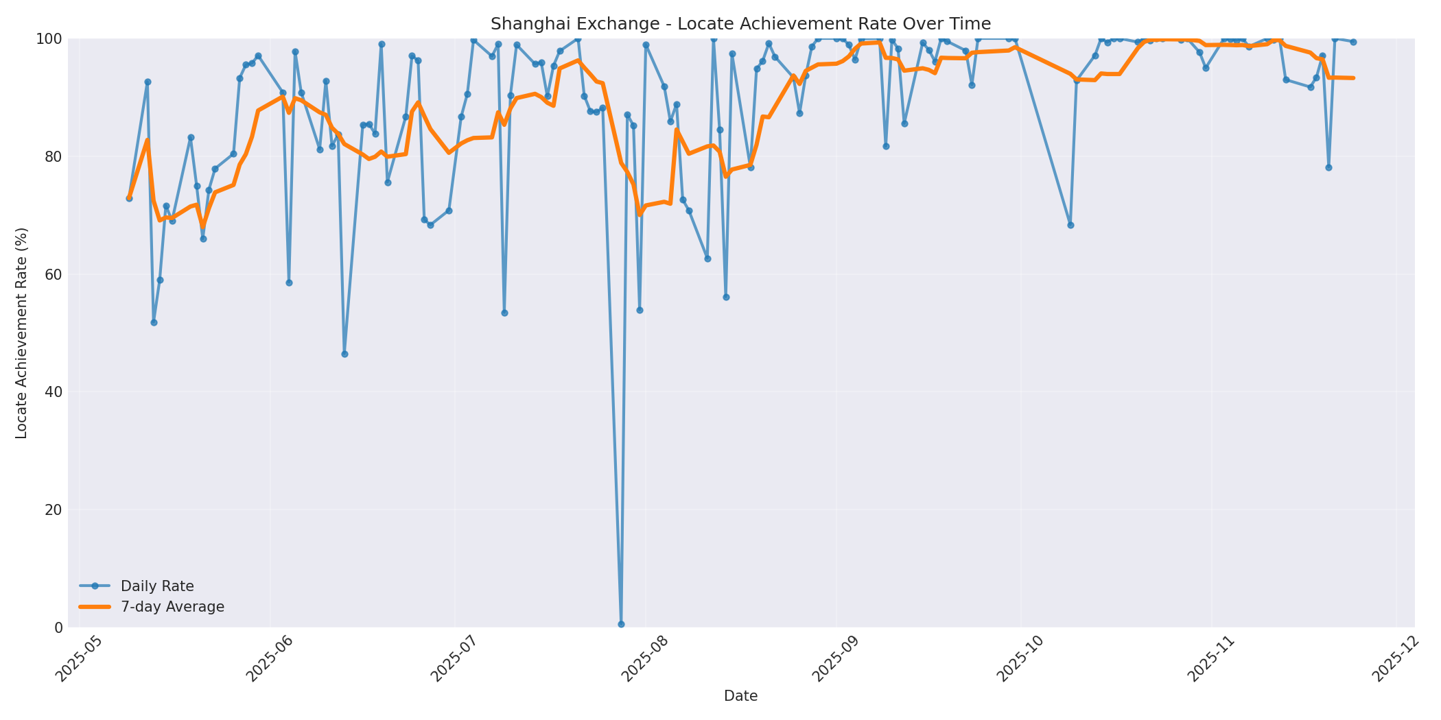 Shanghai Locate Rate Over Time