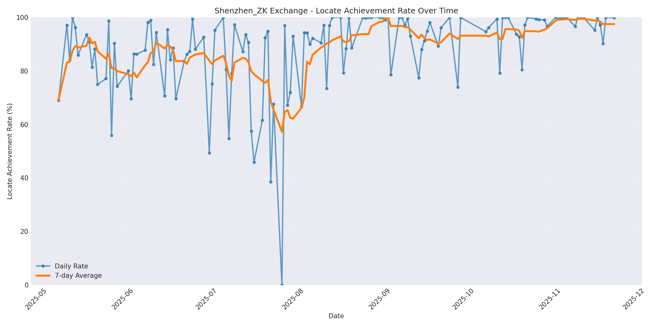 Shenzhen_ZK Locate Rate Over Time