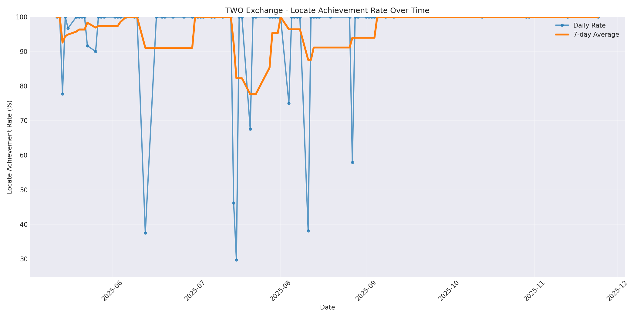 TWO Locate Rate Over Time