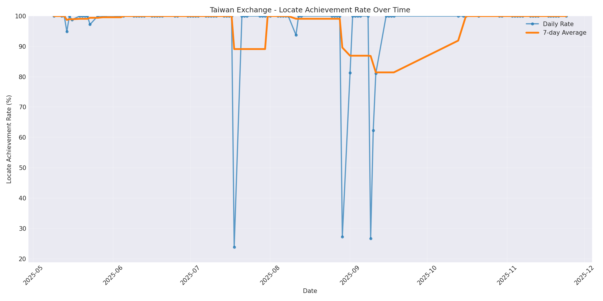 Taiwan Locate Rate Over Time
