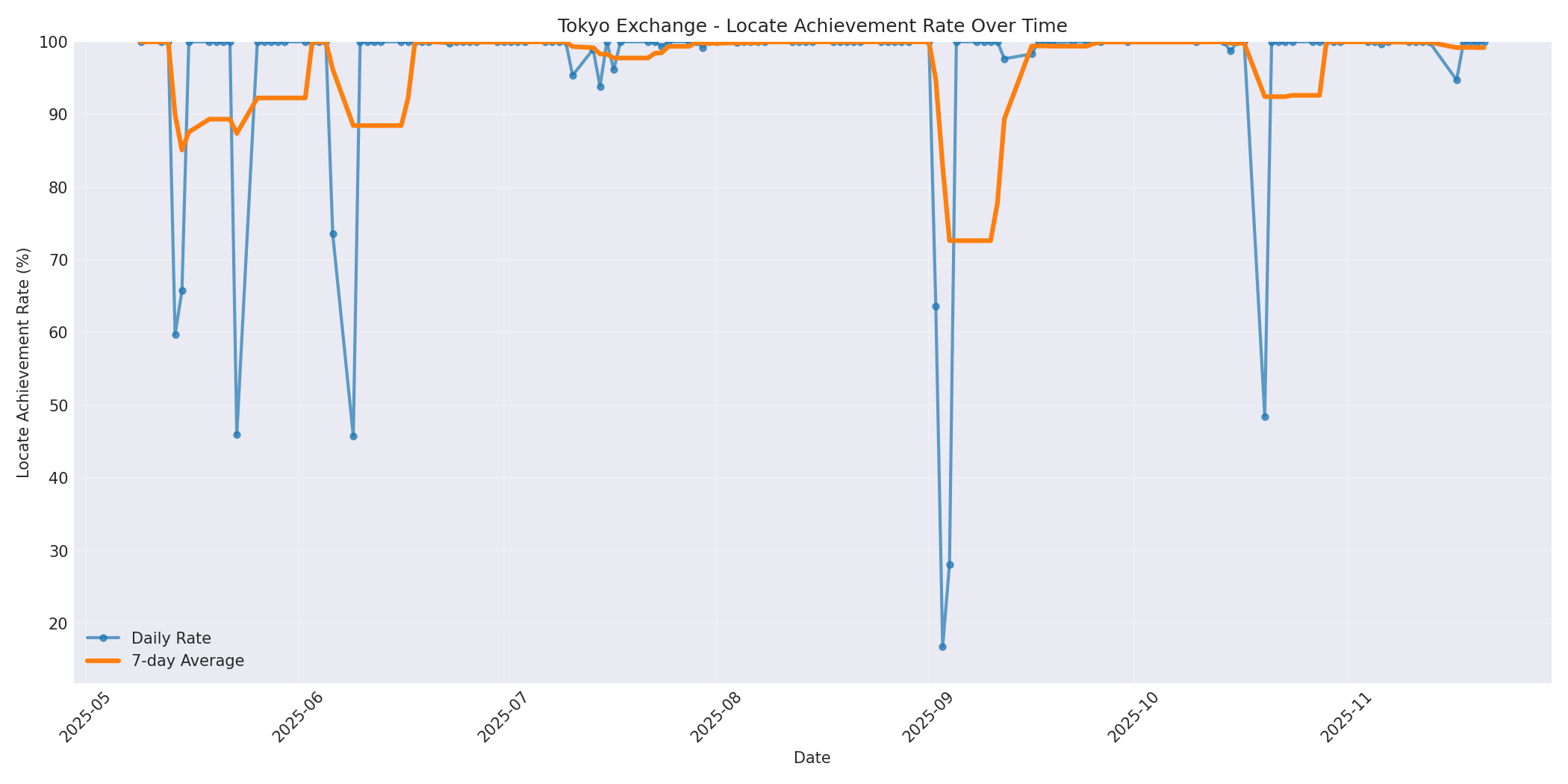 Tokyo Locate Rate Over Time