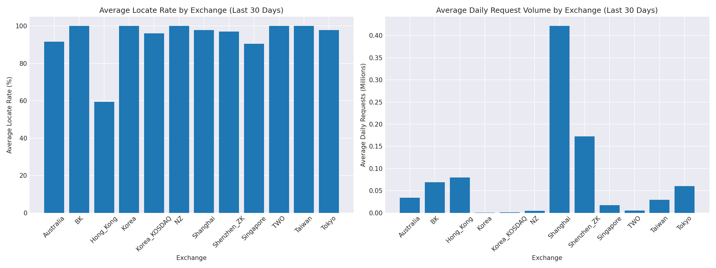 Exchange Breakdown