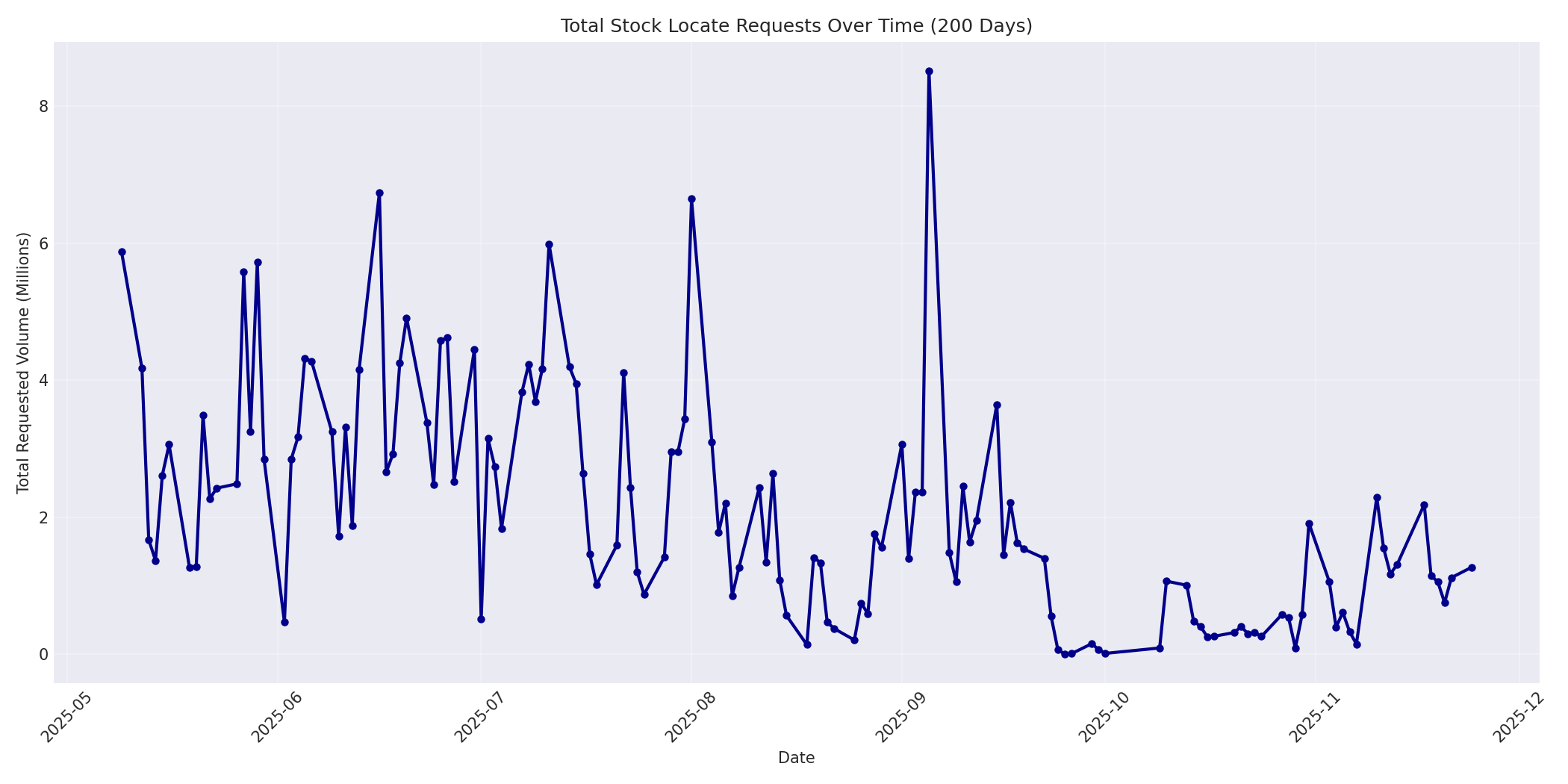 Total Requests 200 Days