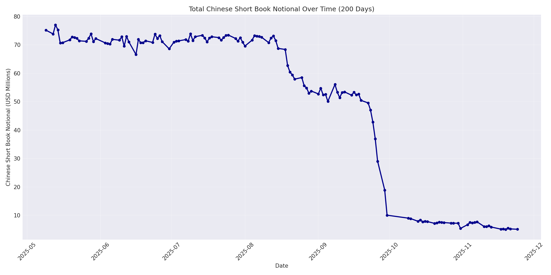 Book Notional 200 Days