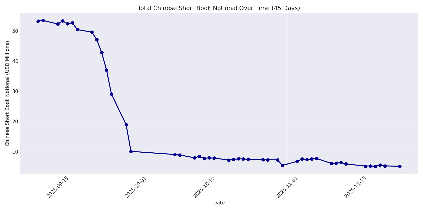 Book Notional 45 Days