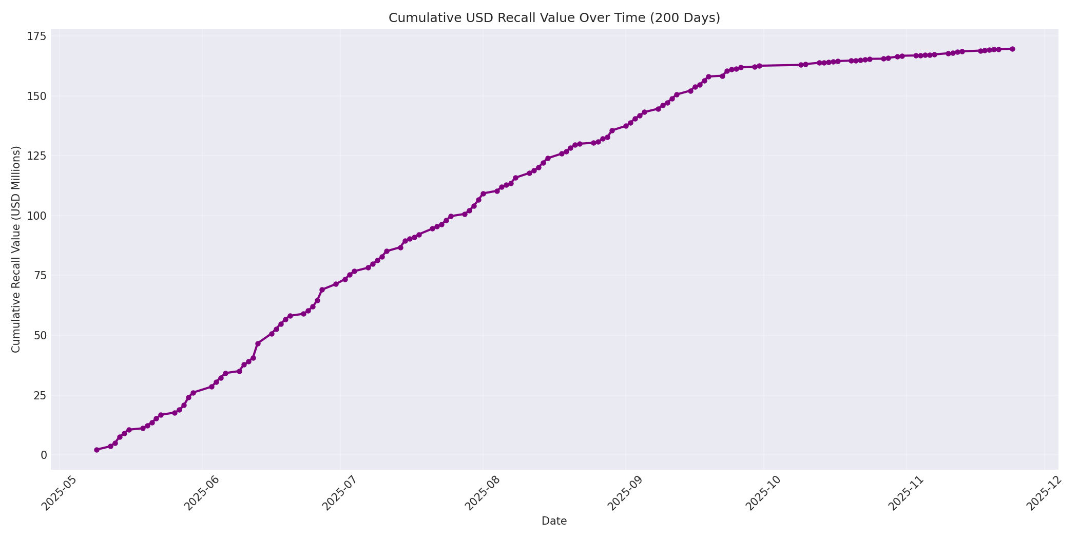 Cumulative USD Recalls 200 Days
