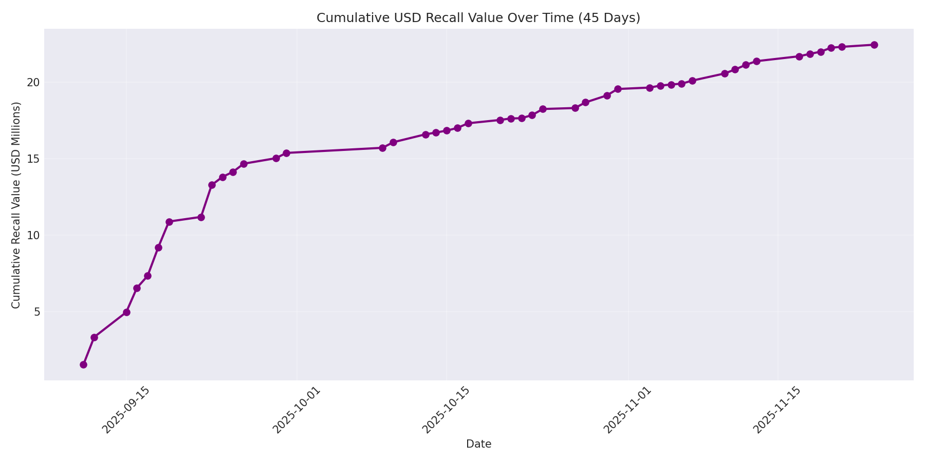 Cumulative USD Recalls 45 Days