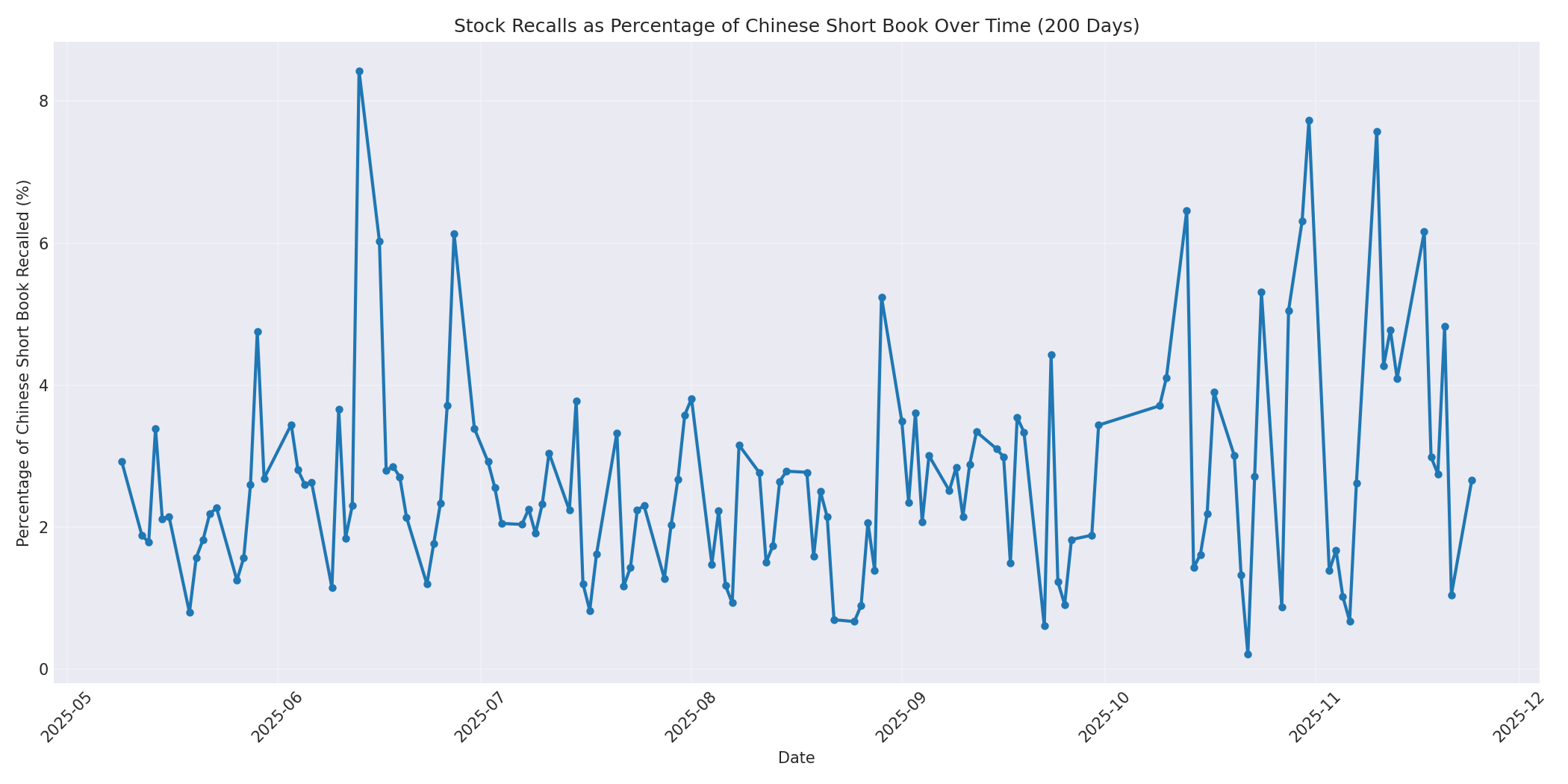 Percentage Recalled 200 Days