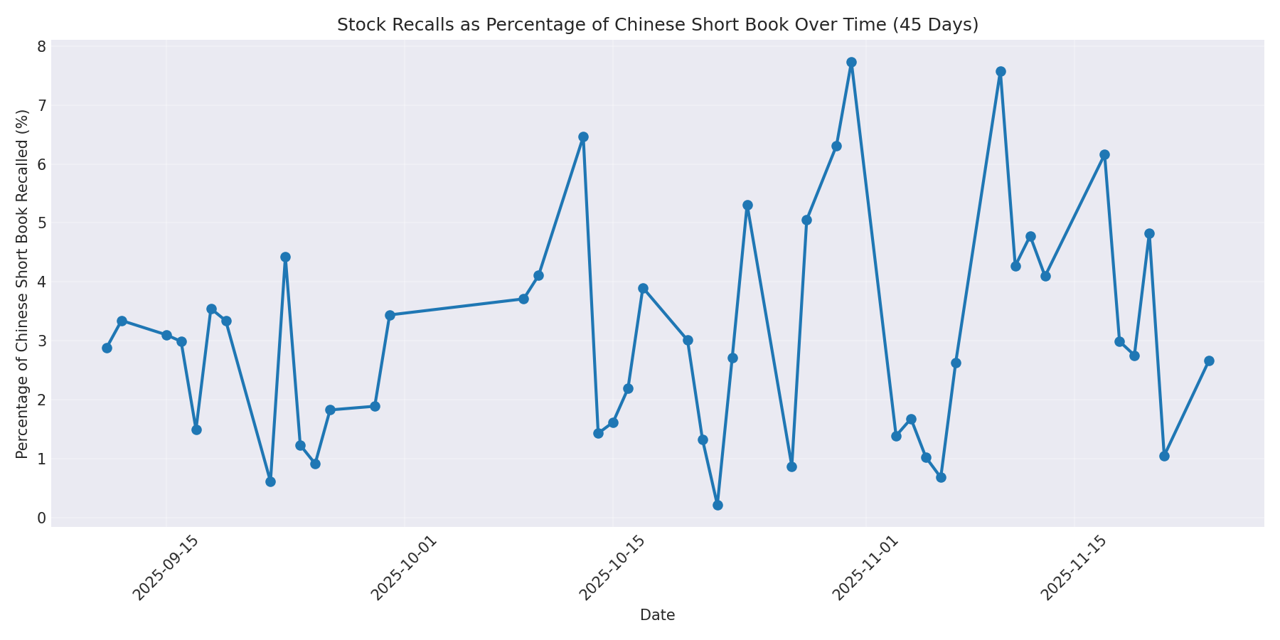 Percentage Recalled 45 Days