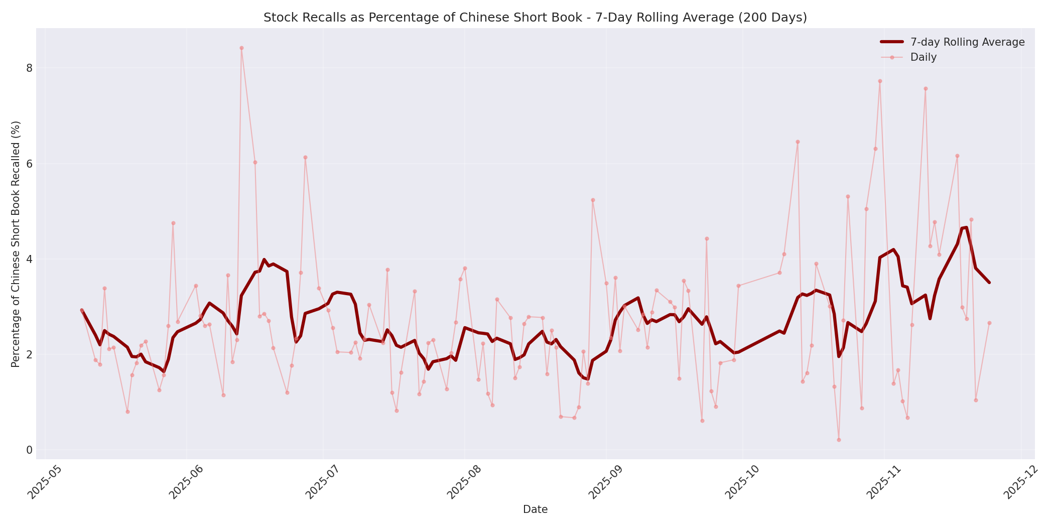 Percentage Recalled 7-Day Average 200 Days