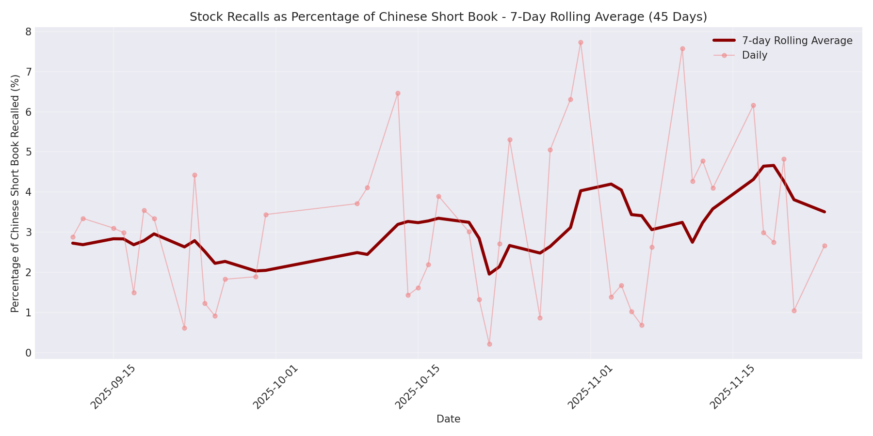 Percentage Recalled 7-Day Average 45 Days