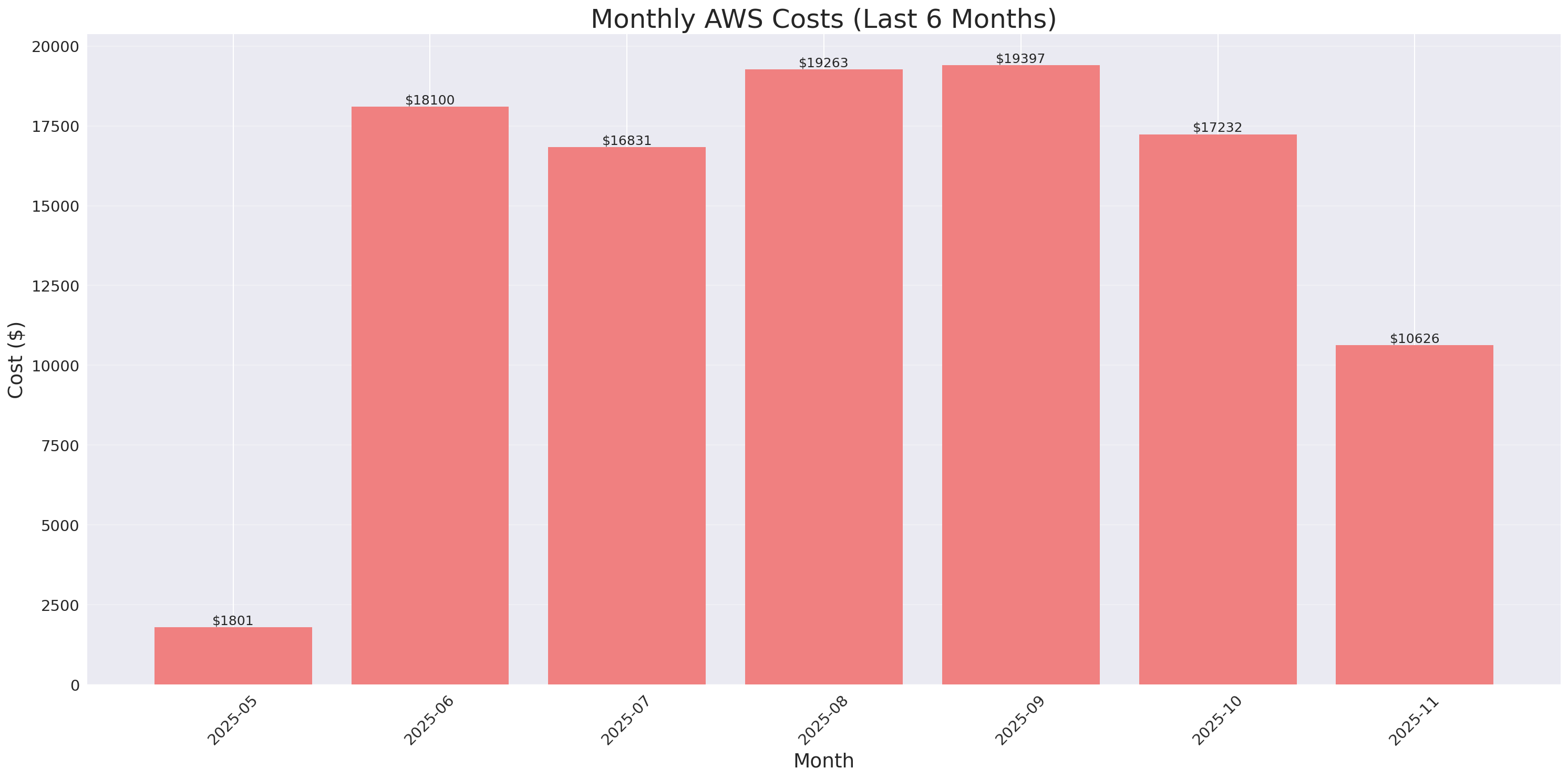Monthly Costs
