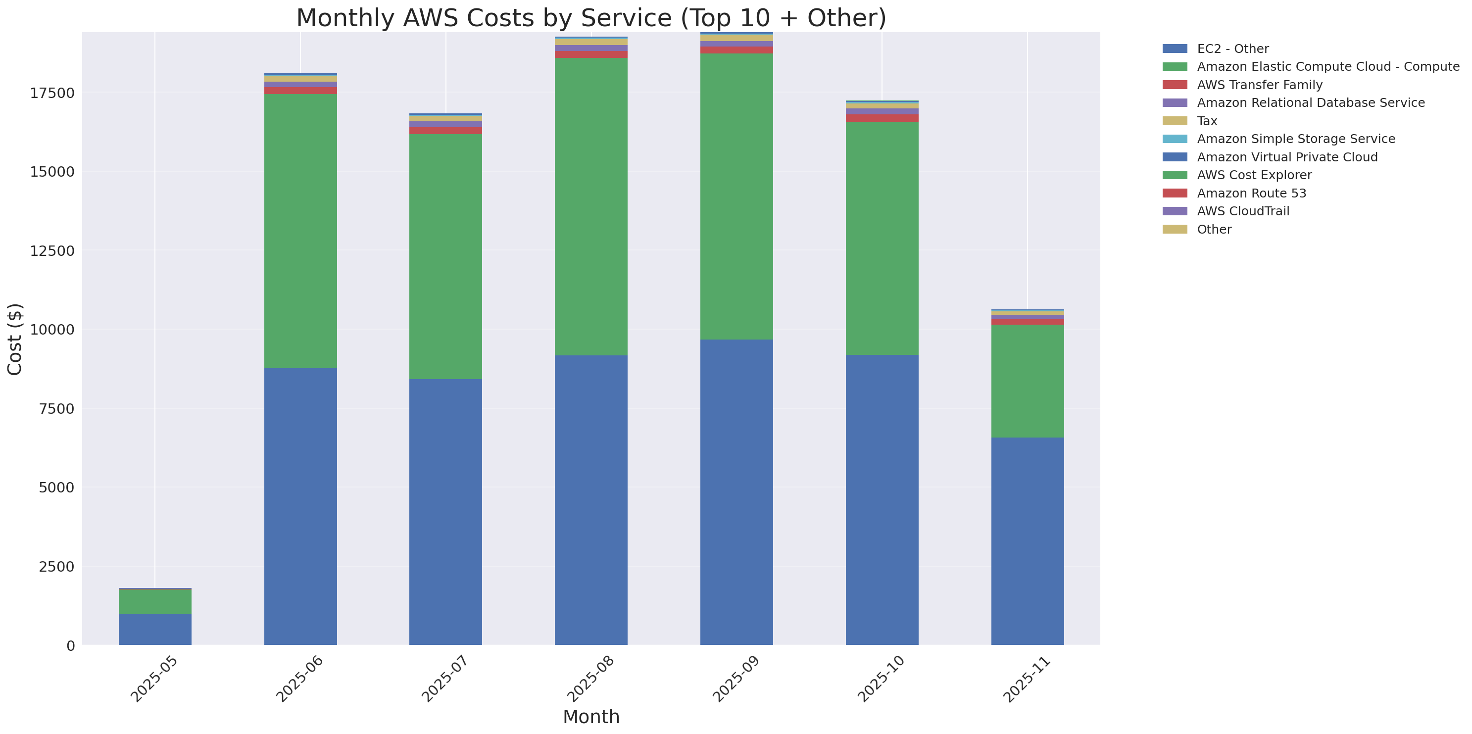 Monthly Costs by Service