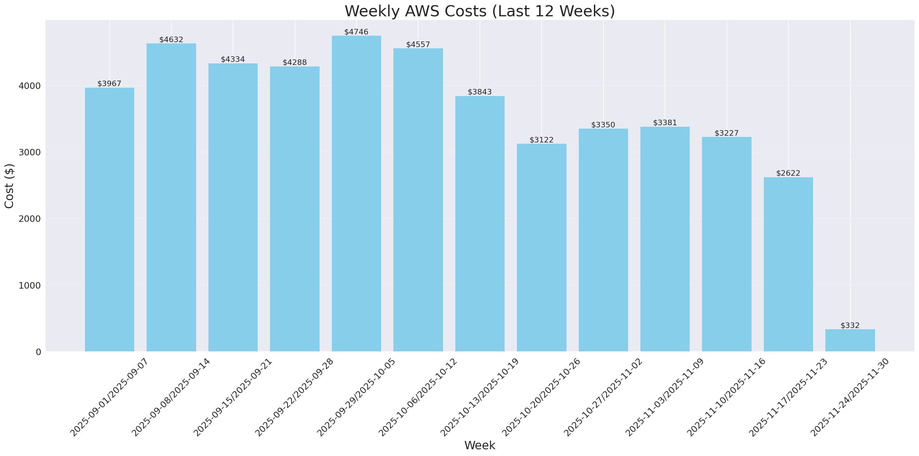 Weekly Costs