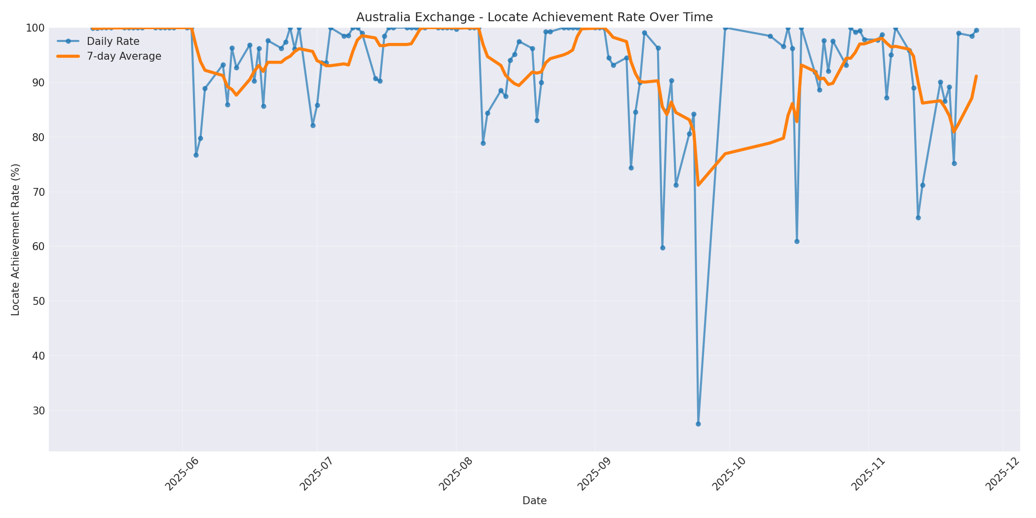 Australia Locate Rate Over Time