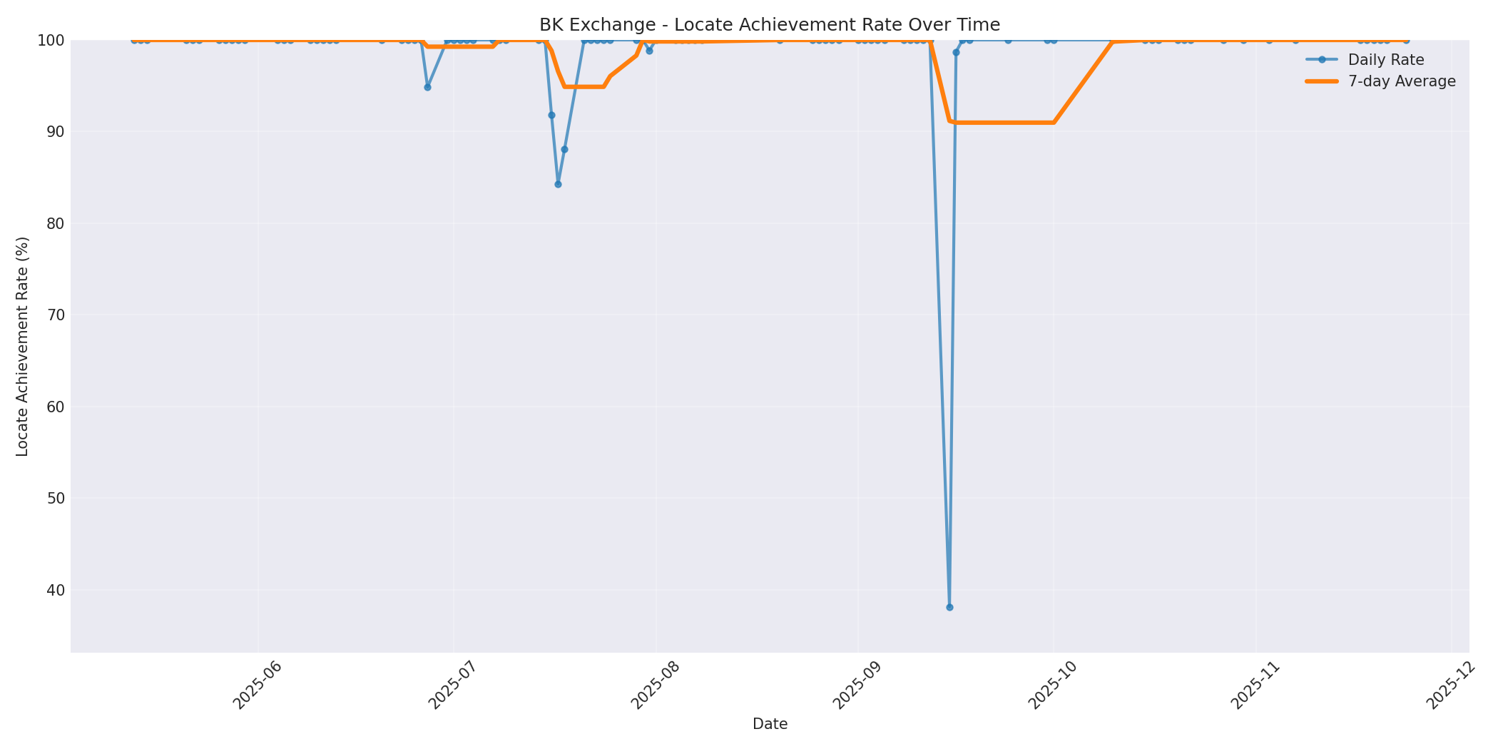 BK Locate Rate Over Time