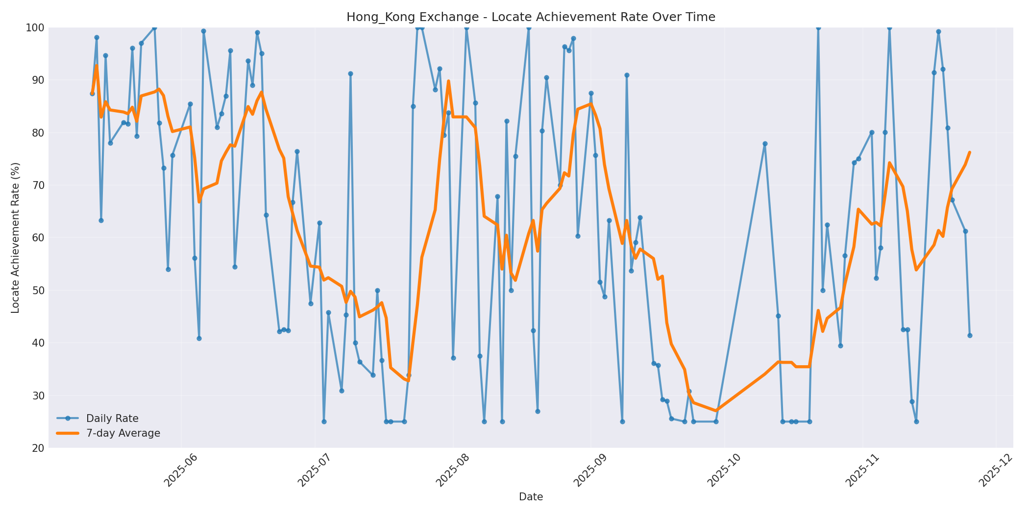 Hong_Kong Locate Rate Over Time