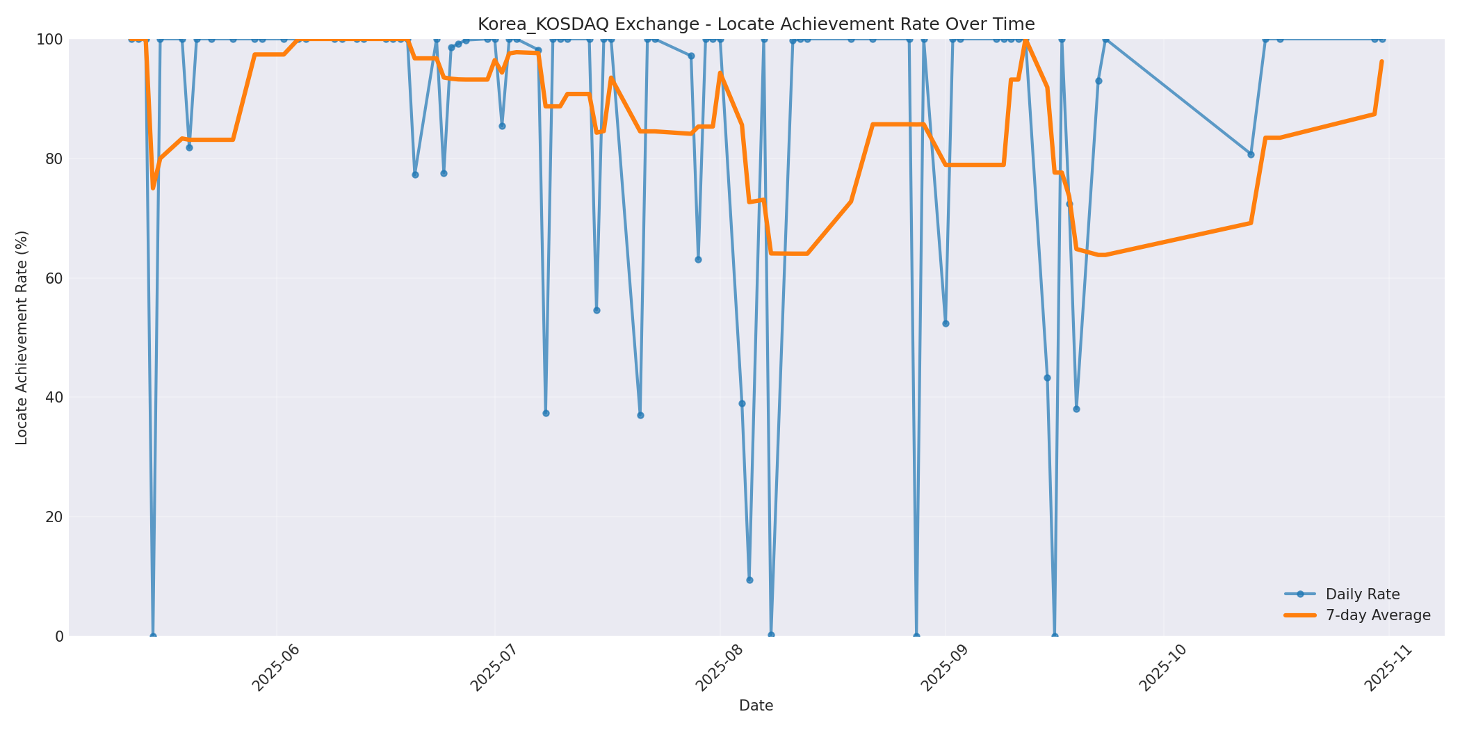 Korea_KOSDAQ Locate Rate Over Time