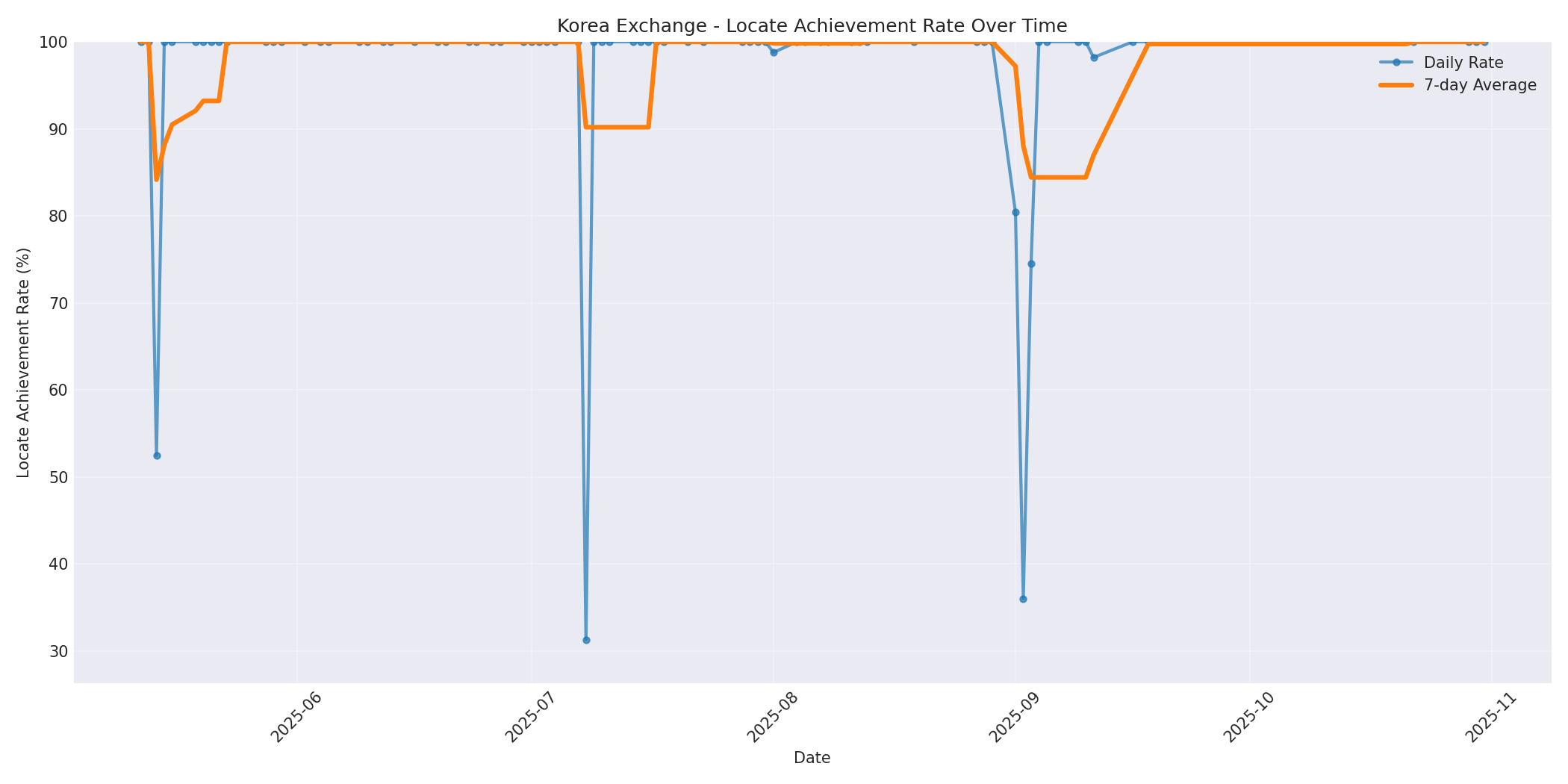 Korea Locate Rate Over Time