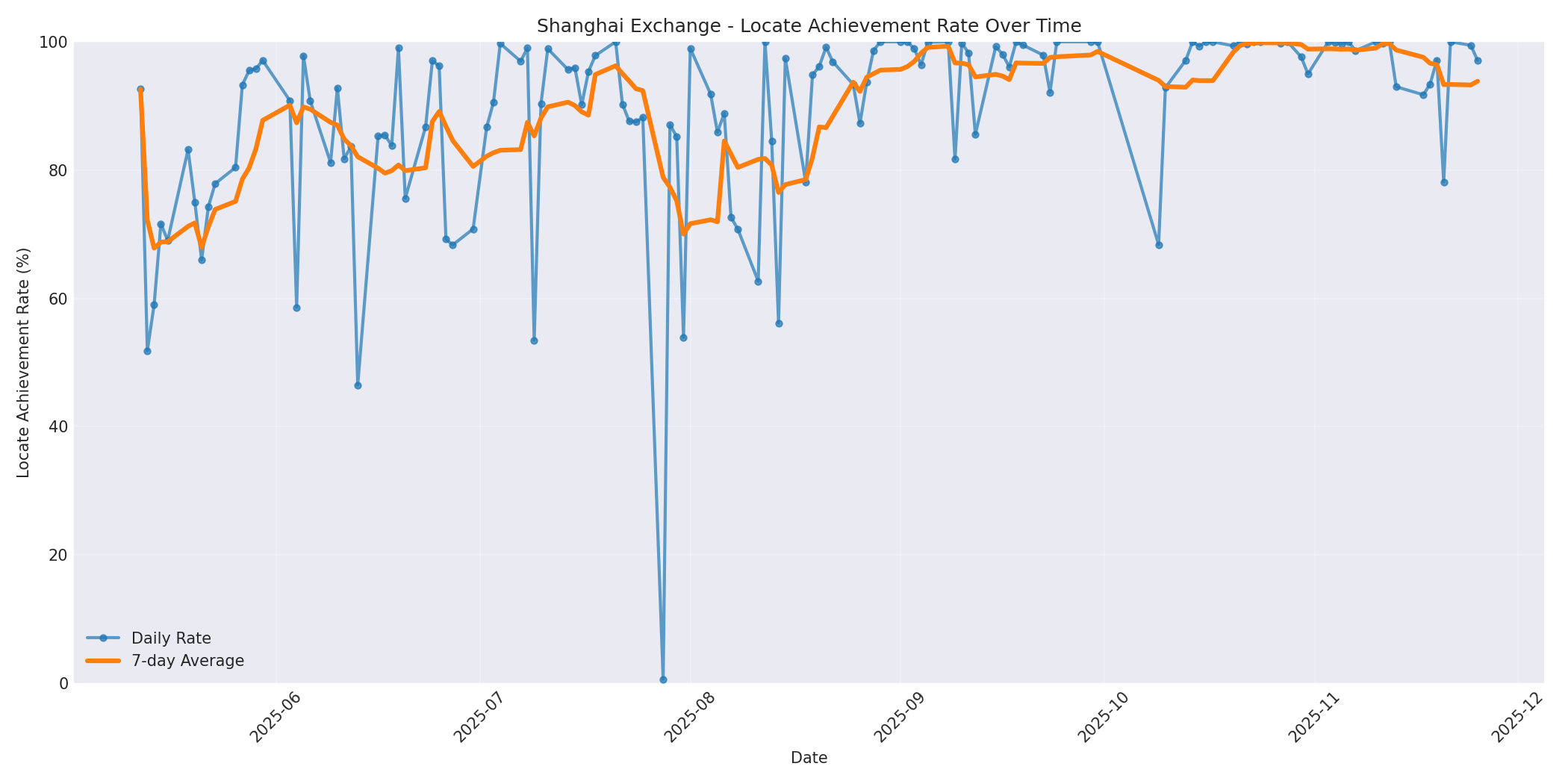 Shanghai Locate Rate Over Time