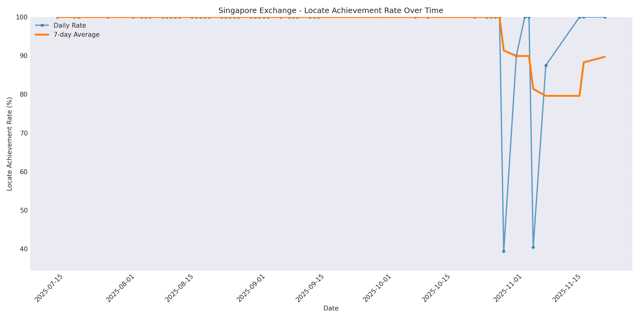 Singapore Locate Rate Over Time