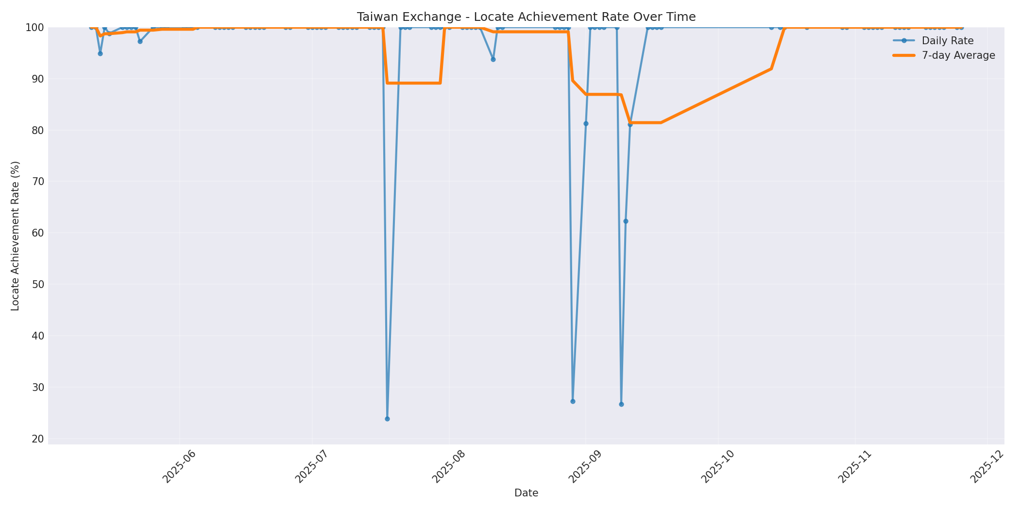 Taiwan Locate Rate Over Time