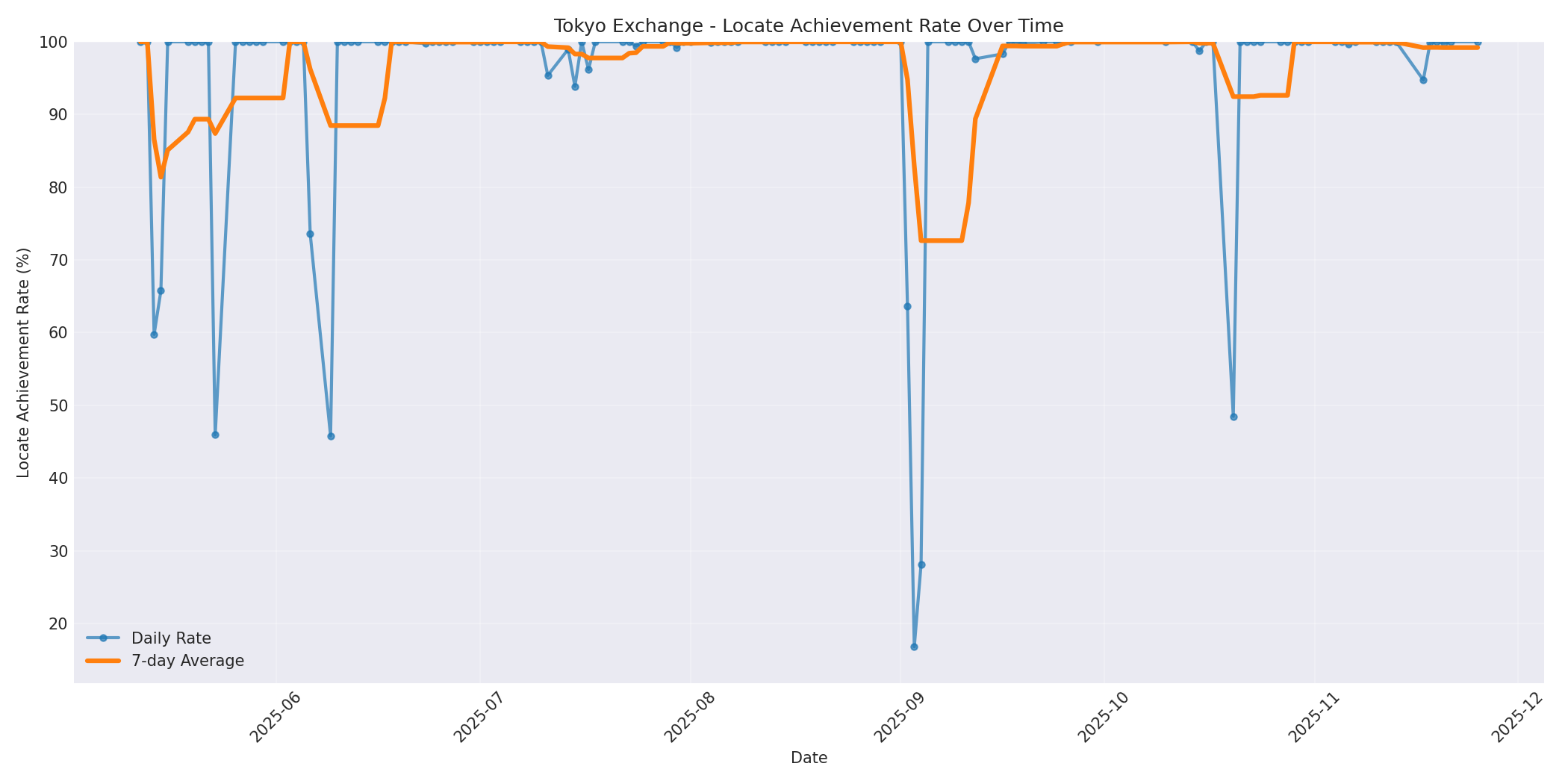 Tokyo Locate Rate Over Time