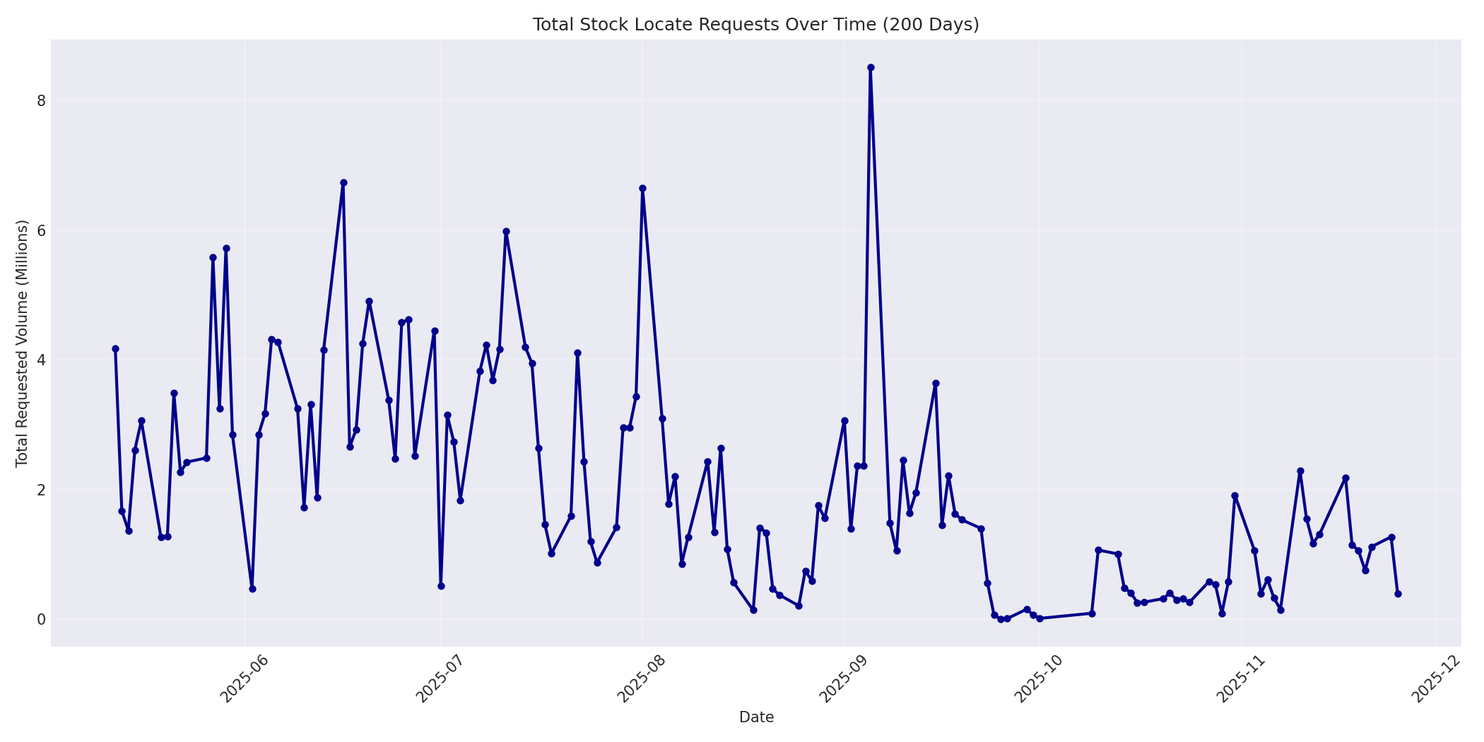 Total Requests 200 Days