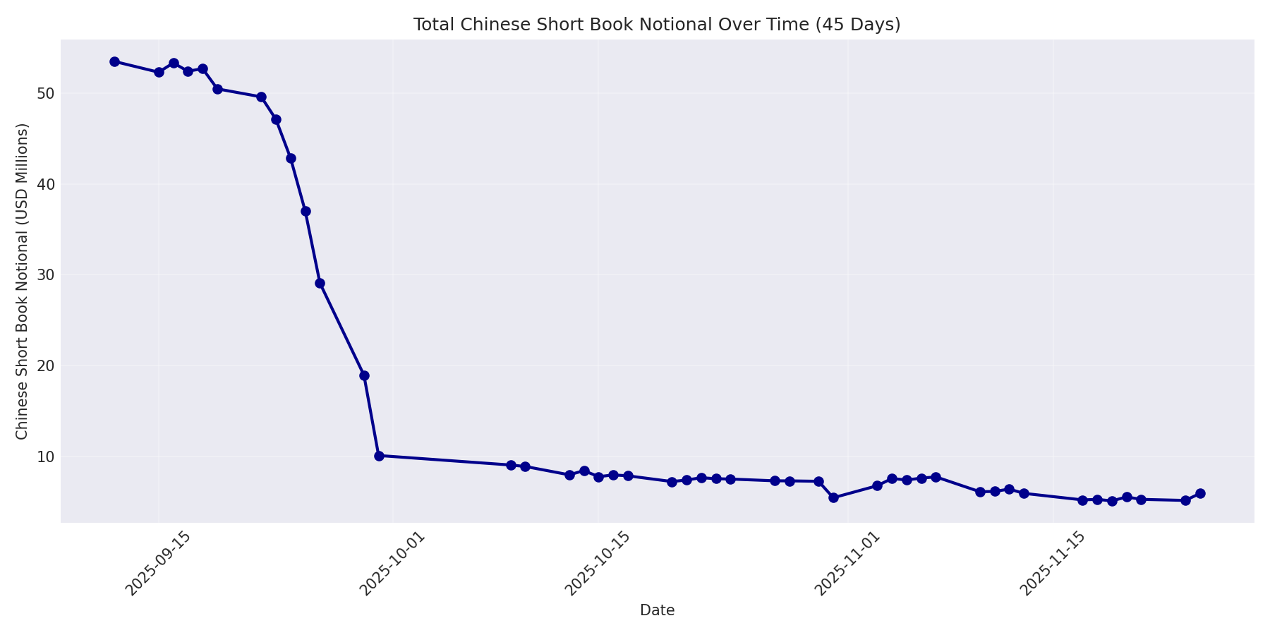 Book Notional 45 Days