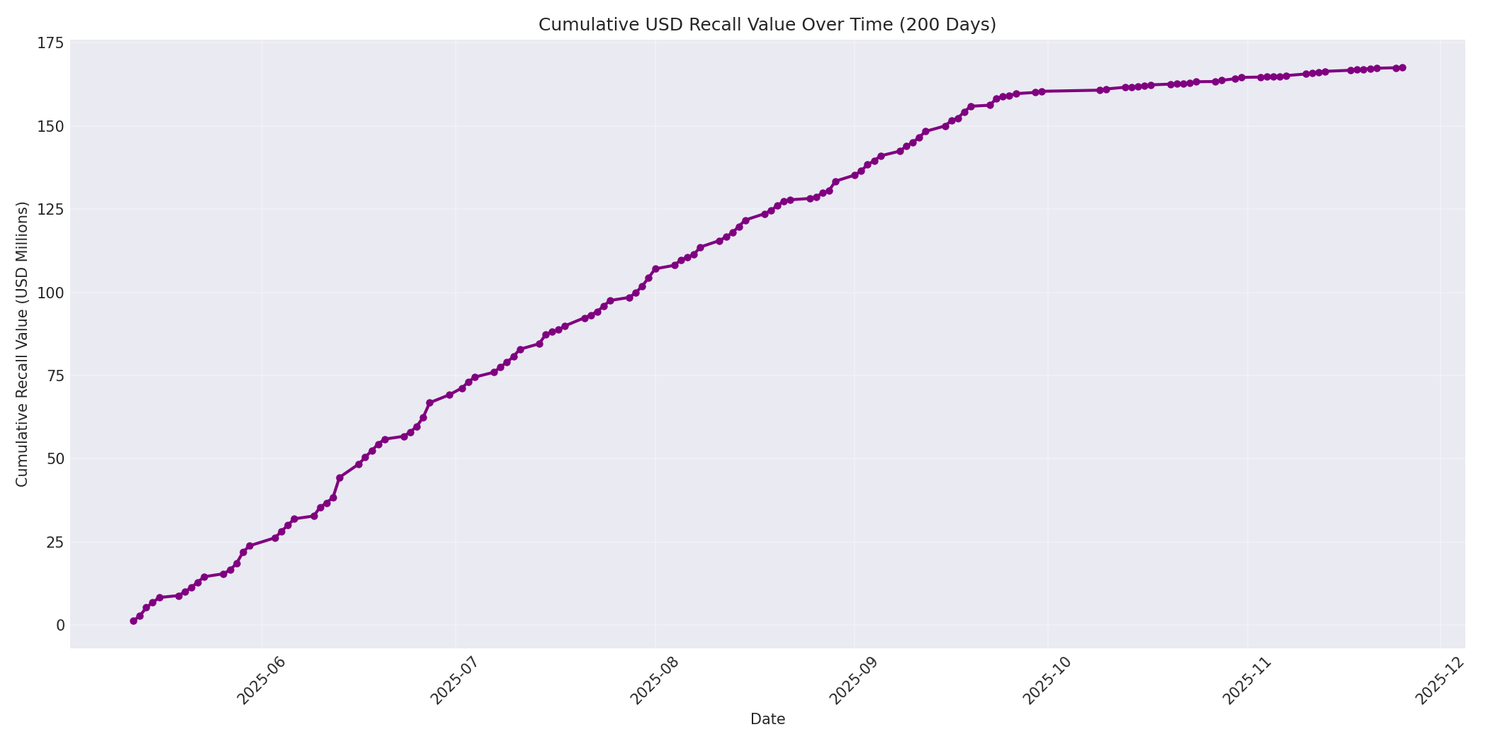 Cumulative USD Recalls 200 Days