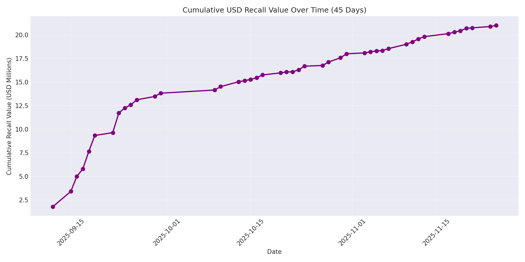 Cumulative USD Recalls 45 Days