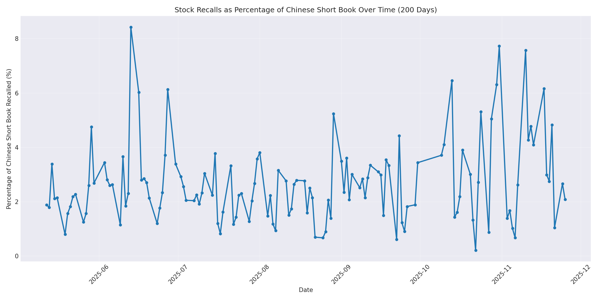 Percentage Recalled 200 Days