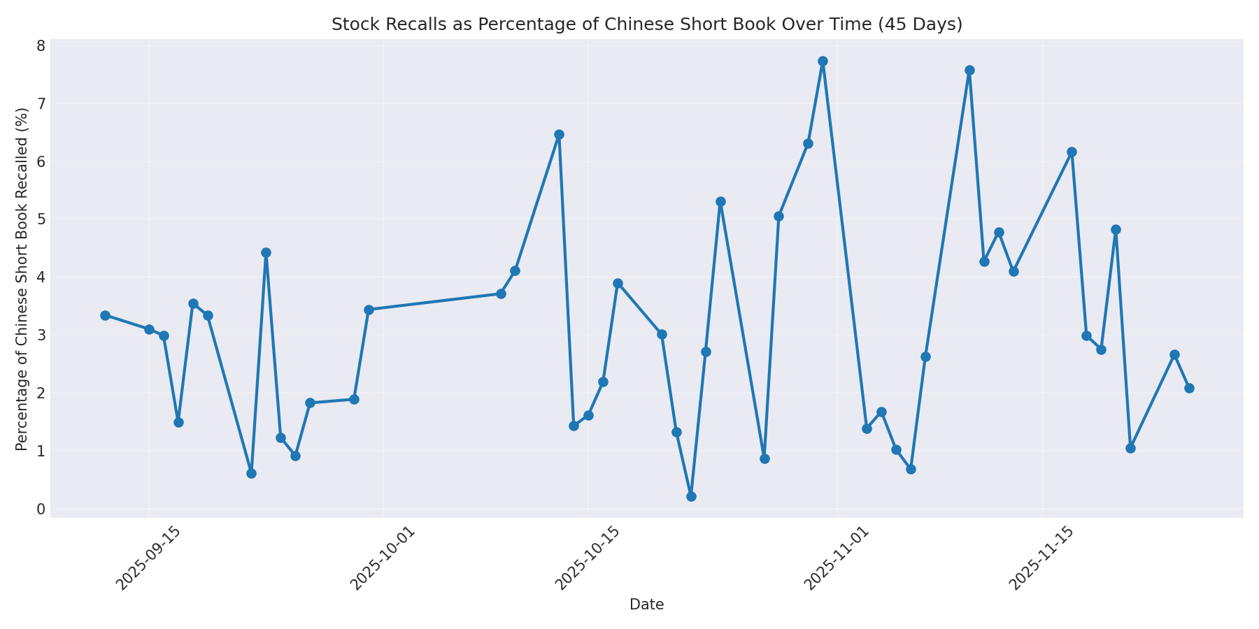 Percentage Recalled 45 Days