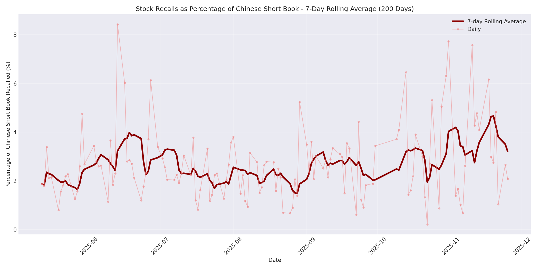 Percentage Recalled 7-Day Average 200 Days