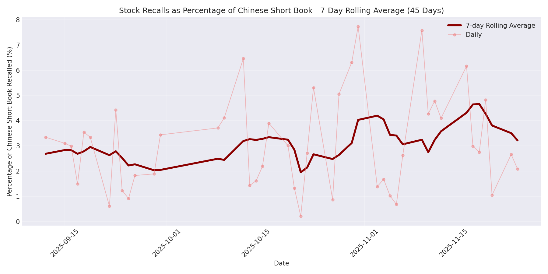 Percentage Recalled 7-Day Average 45 Days
